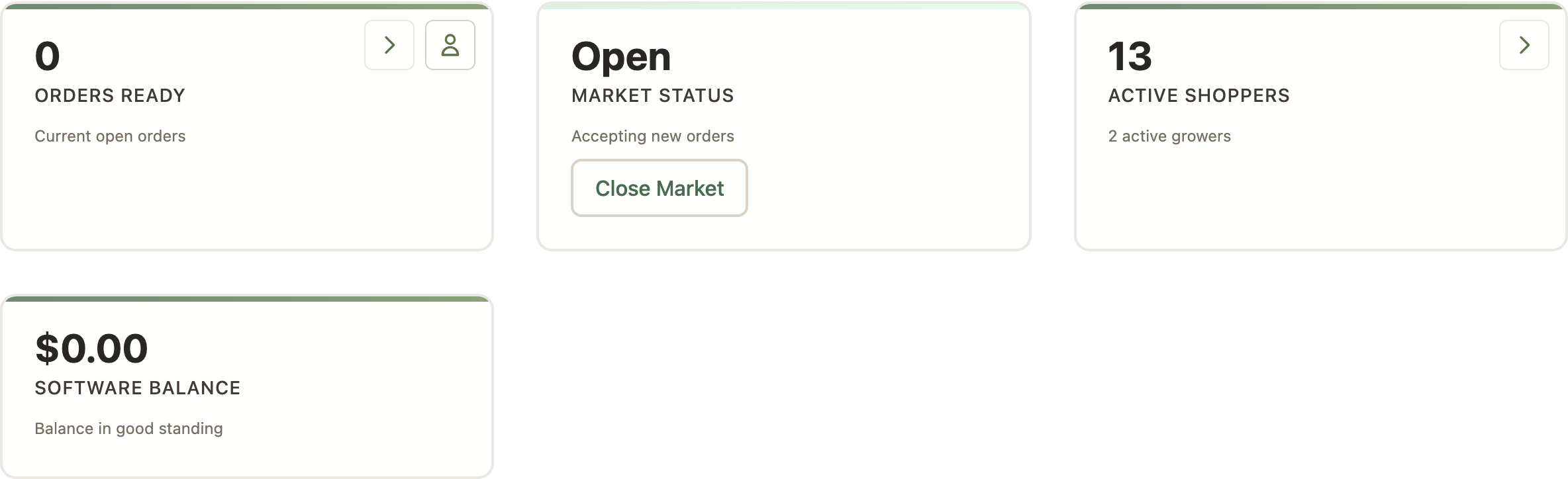 The stat cards at the top of the admin dashboard: current open orders, market status with an open/close button, active shoppers and growers, and the software balance.