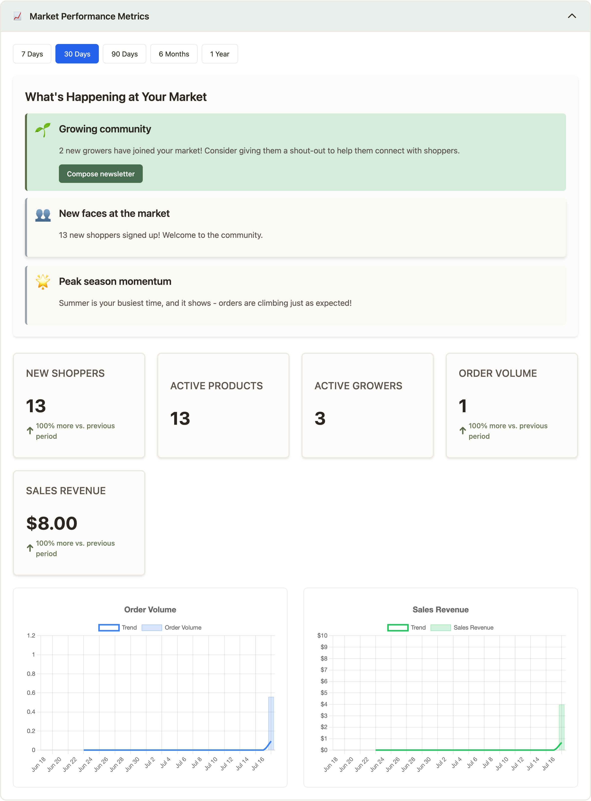 The Market Performance Metrics section: a time-range picker, a What's Happening at Your Market panel with plain-English insights, stat cards for new shoppers, active products, active growers, order volume, and sales revenue, and order-volume and revenue charts.